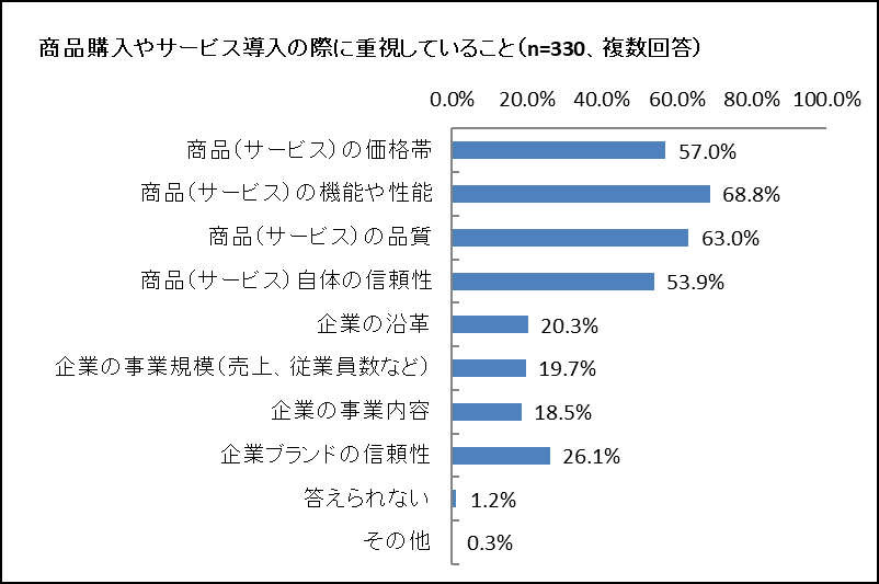 商品購入の際に重視すること
