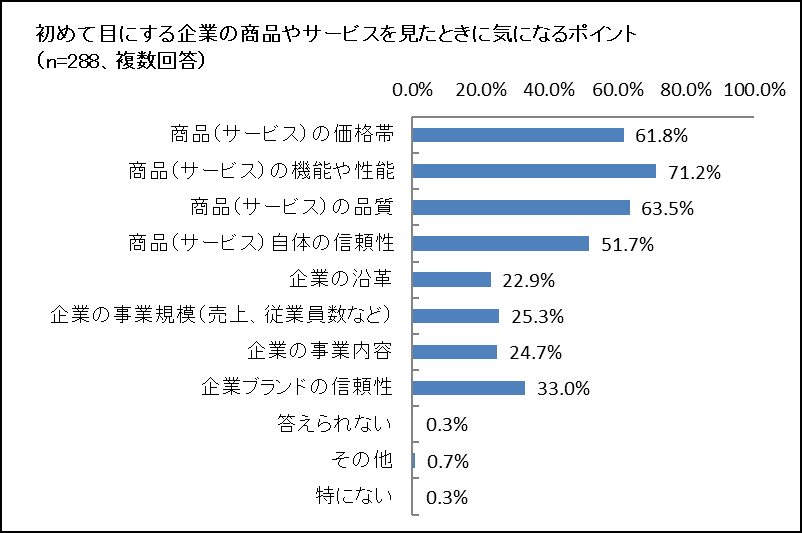 初めて目にするブランドで気になること