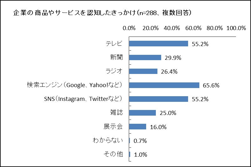 ▲商品認知のきっかけ:株式会社アットフリーク 商品認知のきっかけ:株式会社アットフリーク