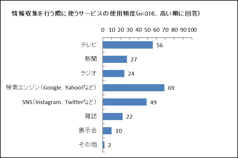 ▲情報収集に用いる媒体:株式会社アットフリーク 情報収集に用いる媒体:株式会社アットフリーク