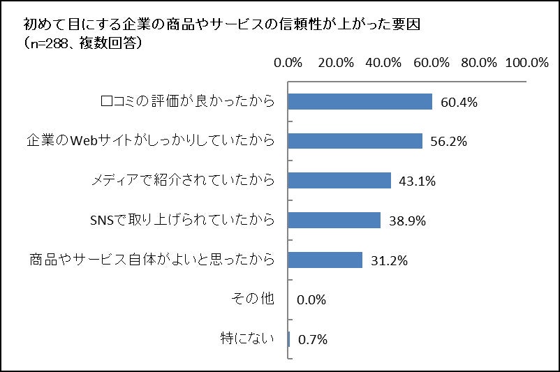 ▲ブランドの信頼性が上がった要因:株式会社アットフリーク ブランドの信頼性が上がった要因:株式会社アットフリーク