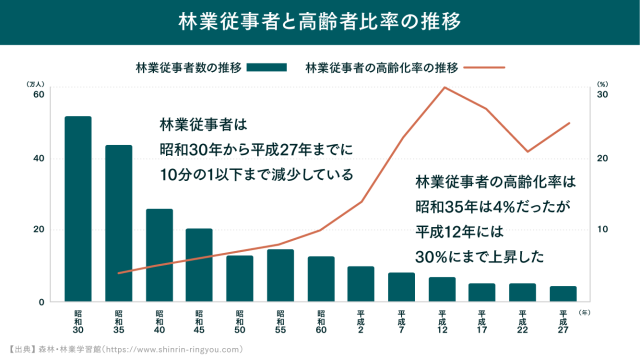 林業従事者数と高齢化比率の推移