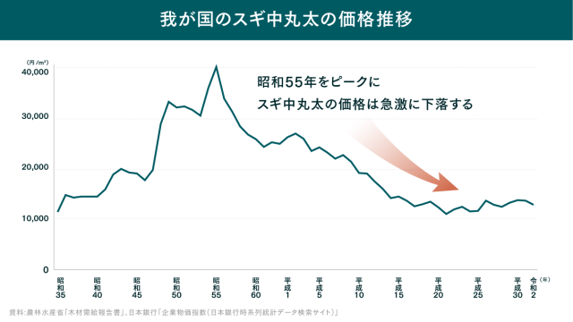 我が国のスギ中丸太の価格の推移