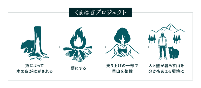 くまはぎの薪の仕組み-2