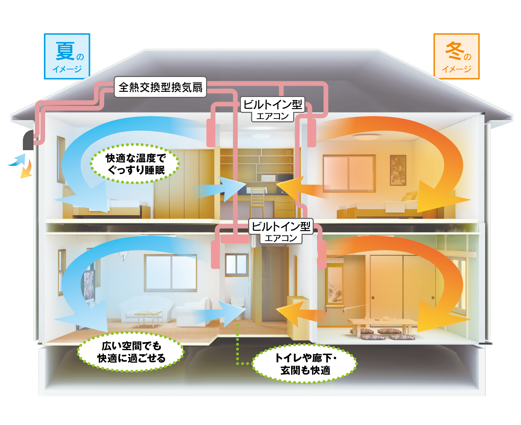 「プレストエアリア」全館空調システムイメージ
