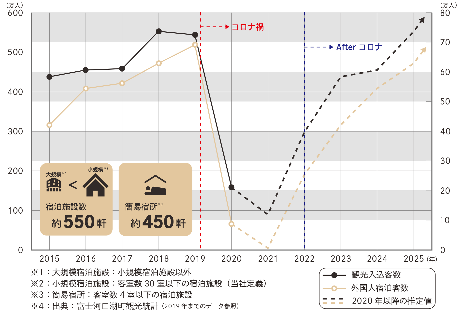 山梨県富士河口湖町の観光入込客数・外国人宿泊客数の推移と2020年以降の推定値