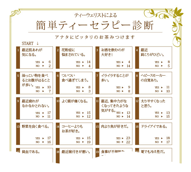ティーウェリストによる診断チャート
