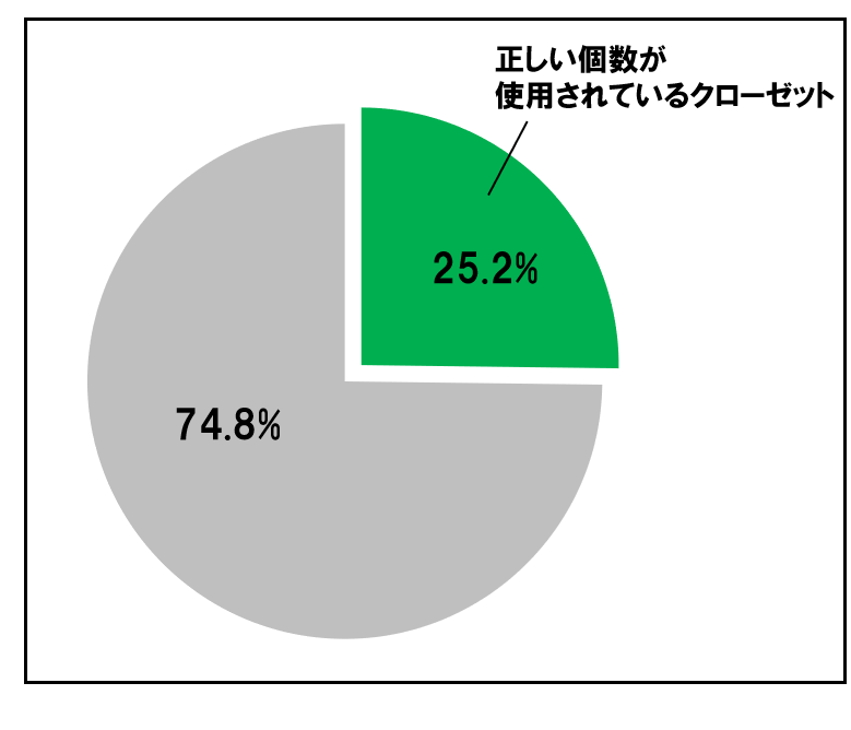 「2021年吊り下げ収納実態調査」より
