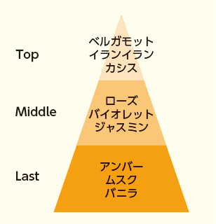 香りの構成図