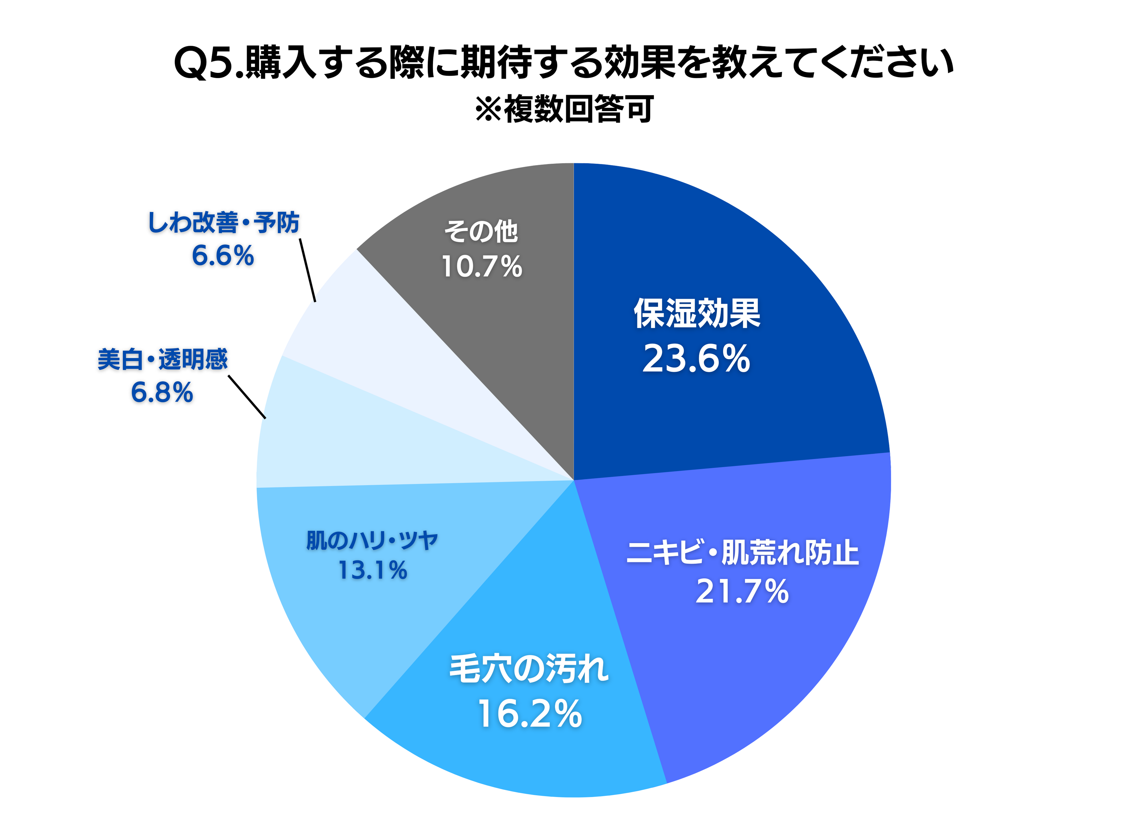 メンズクリア自社調べ