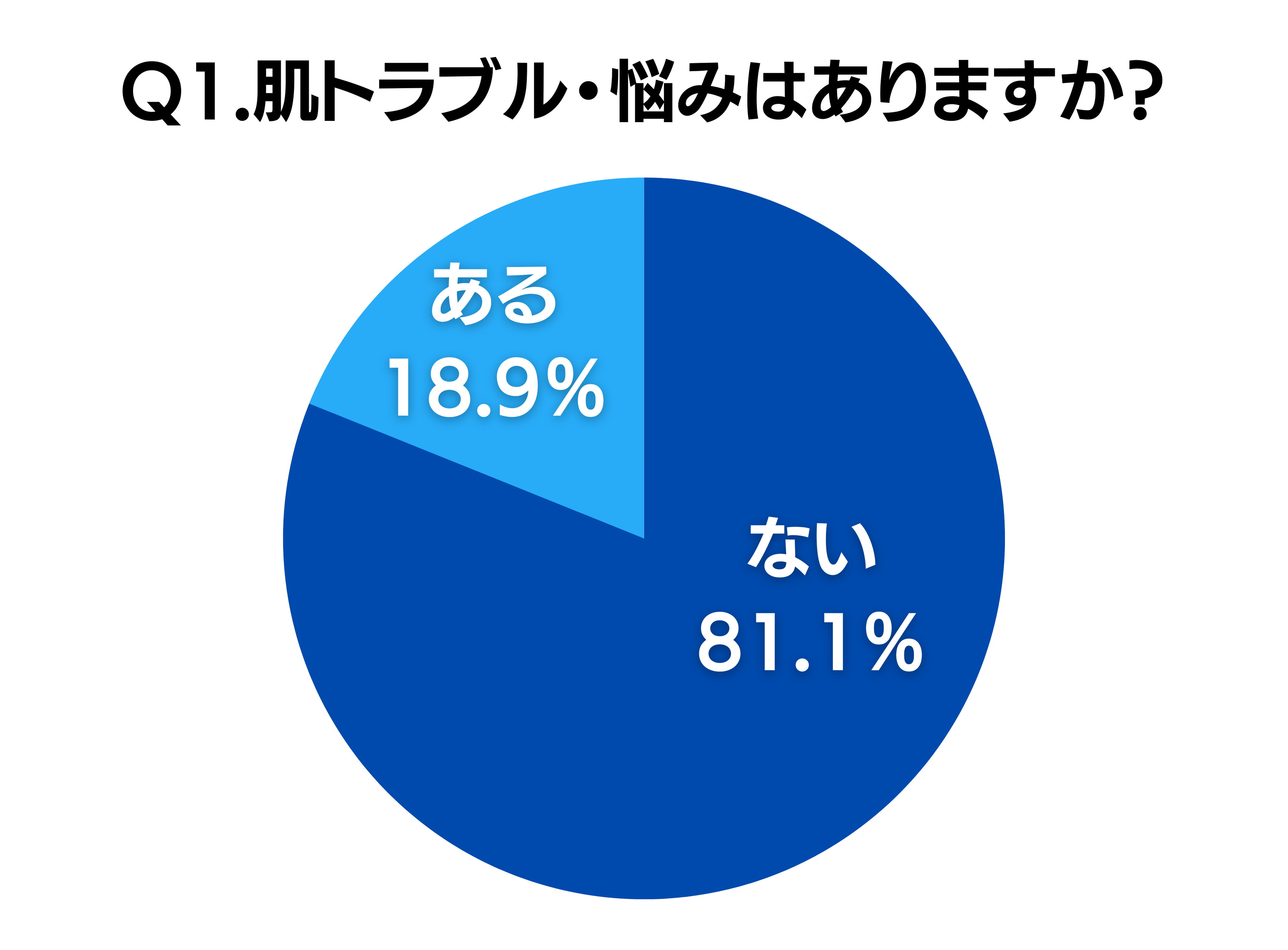 メンズクリア自社調べ