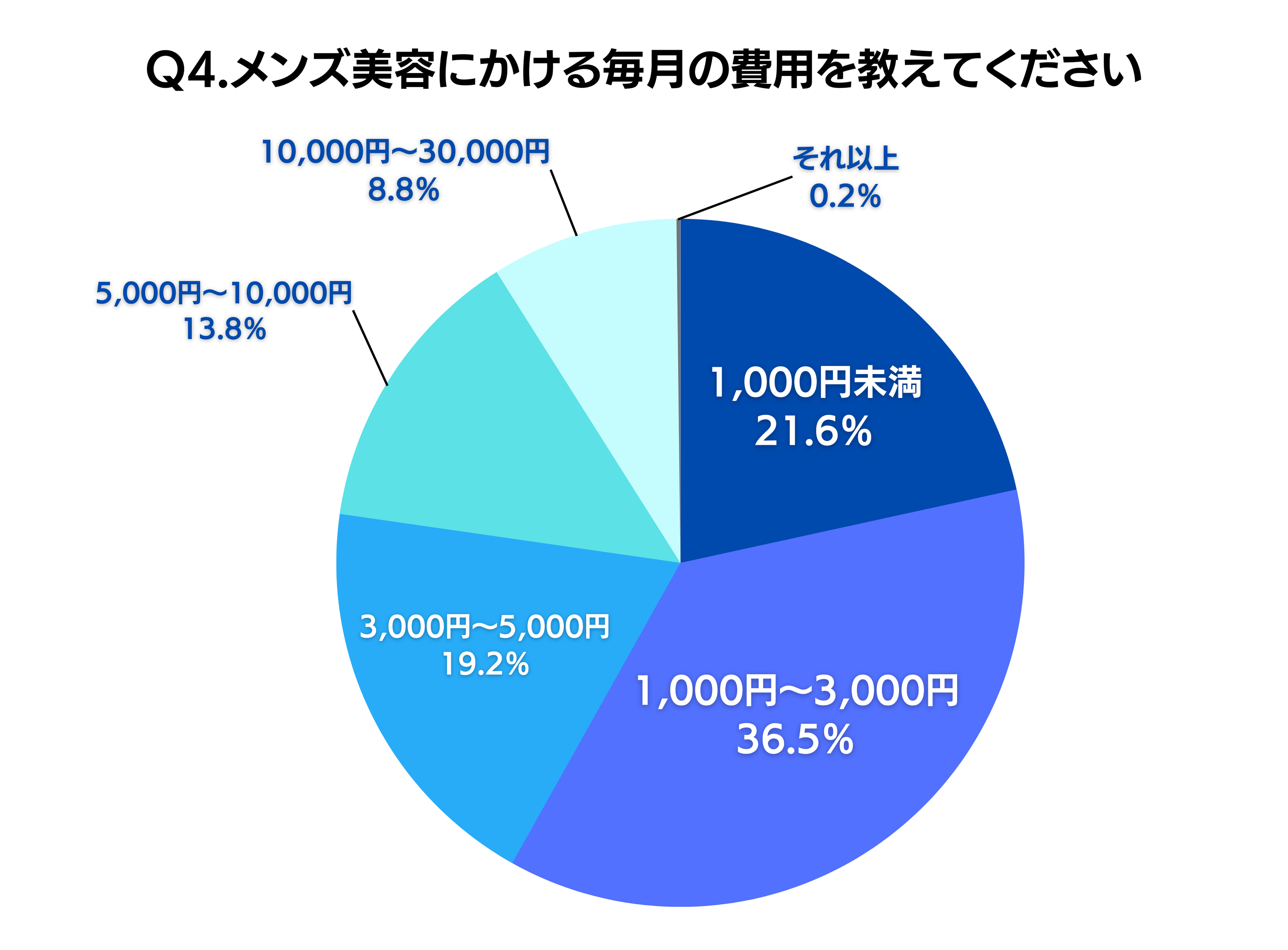 メンズクリア自社調べ