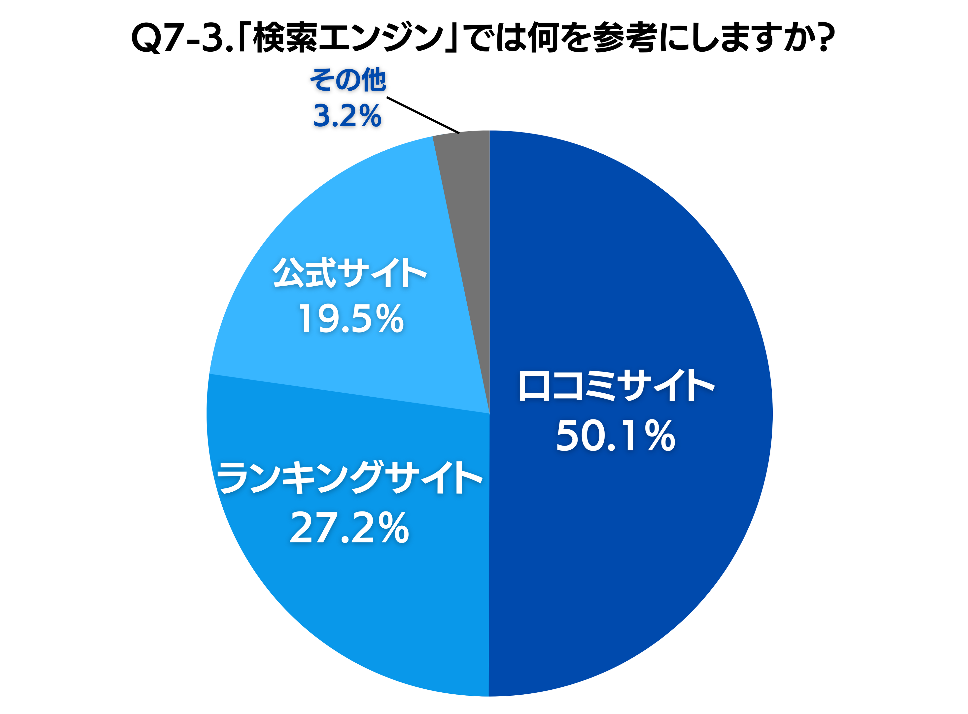メンズクリア自社調べ