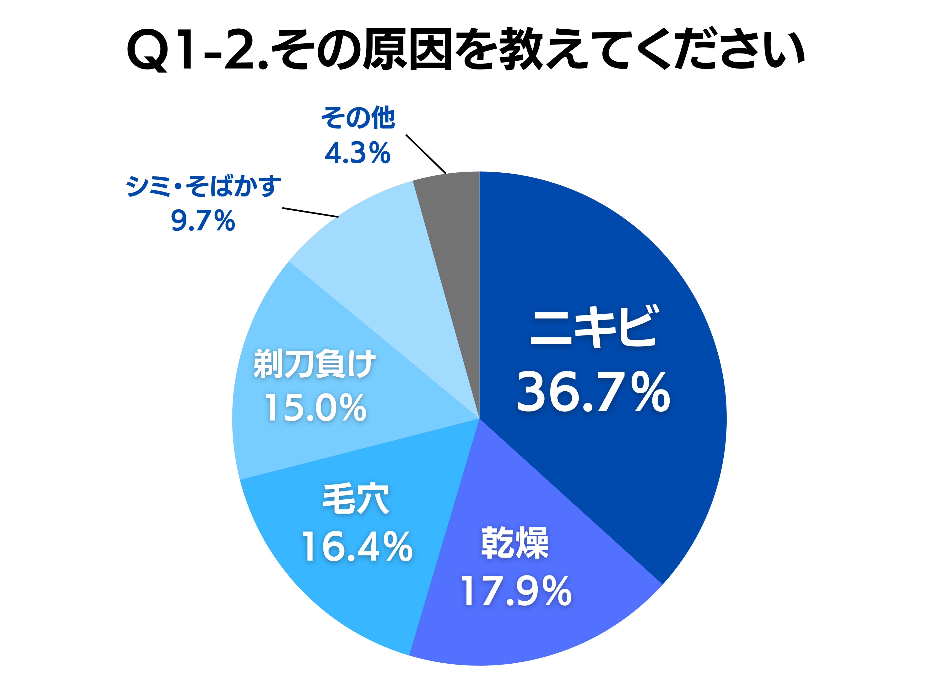 メンズクリア自社調べ