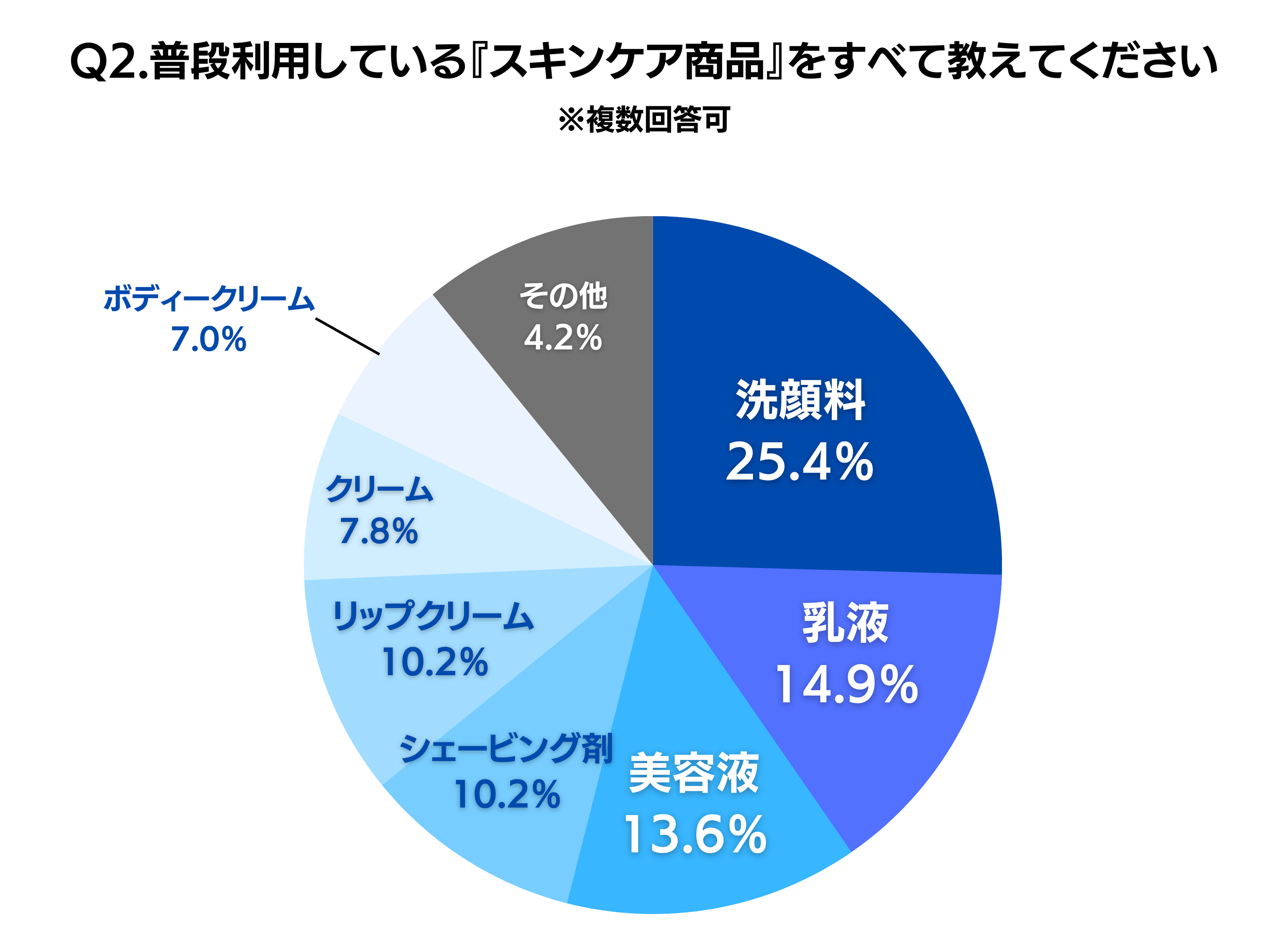 メンズクリア自社調べ