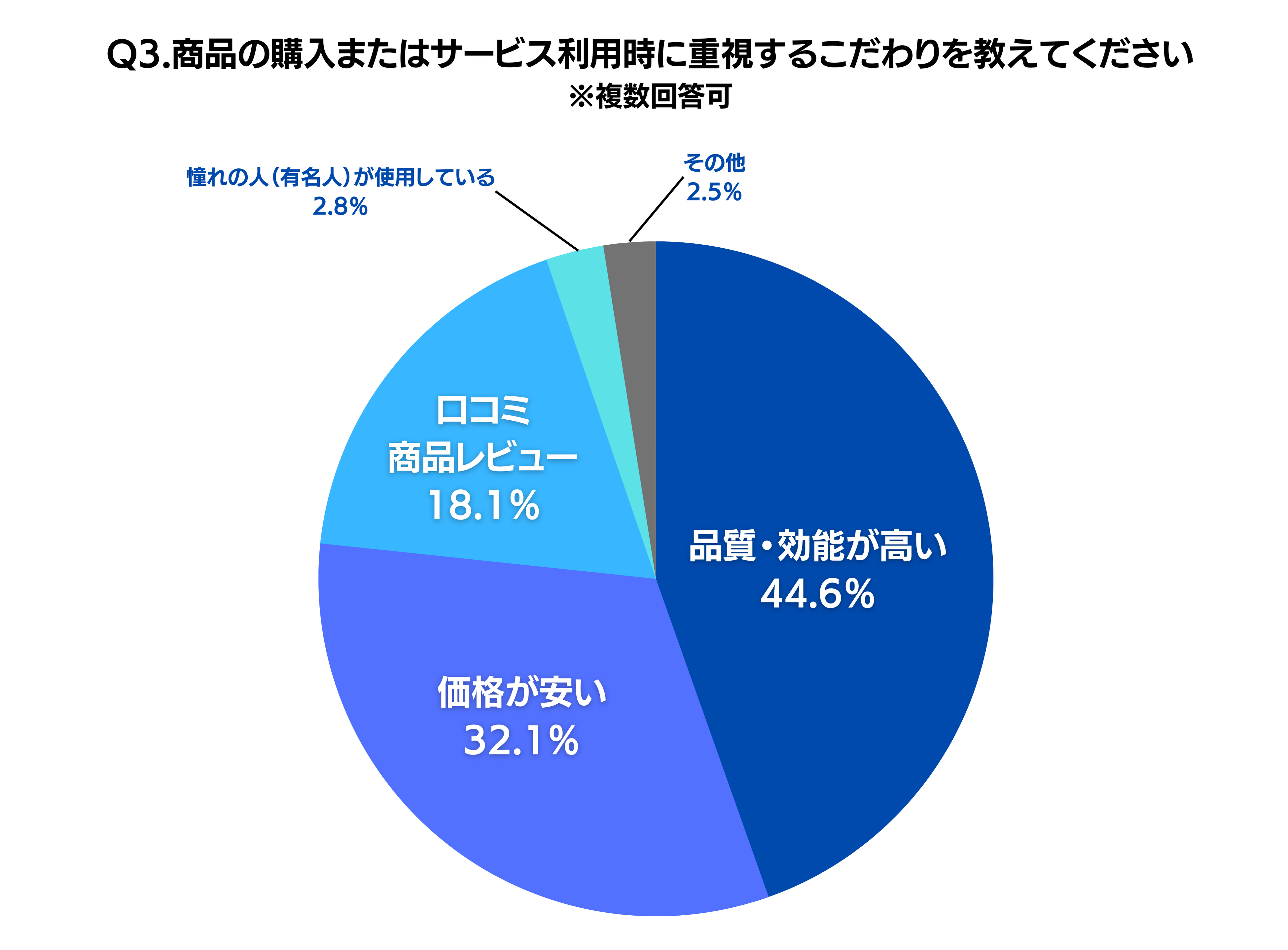 メンズクリア自社調べ