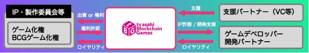 国内初! tv asahi Blockchain Games プロジェクトがブロックチェーンゲーム市場をリード 国内初! tv asahi Blockchain Games プロジェクトがブロックチェーンゲーム市場をリード
