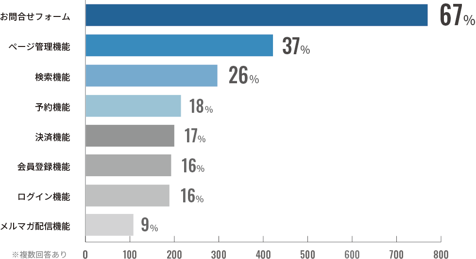 ホームページに欲しい機能