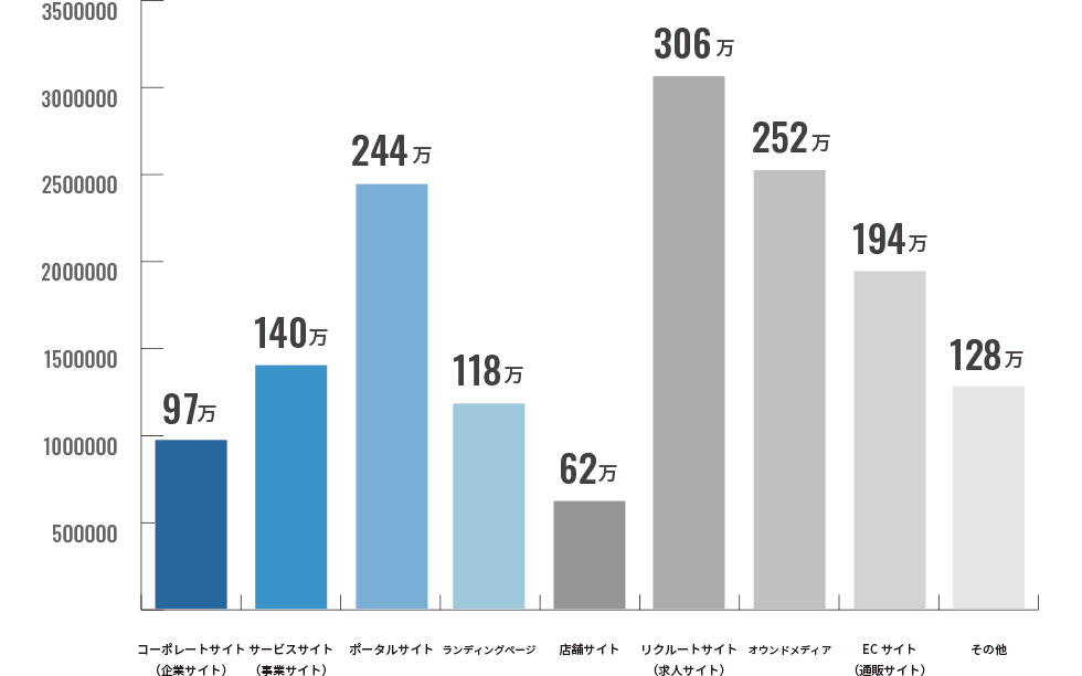 ホームページ種類ごとの平均予算
