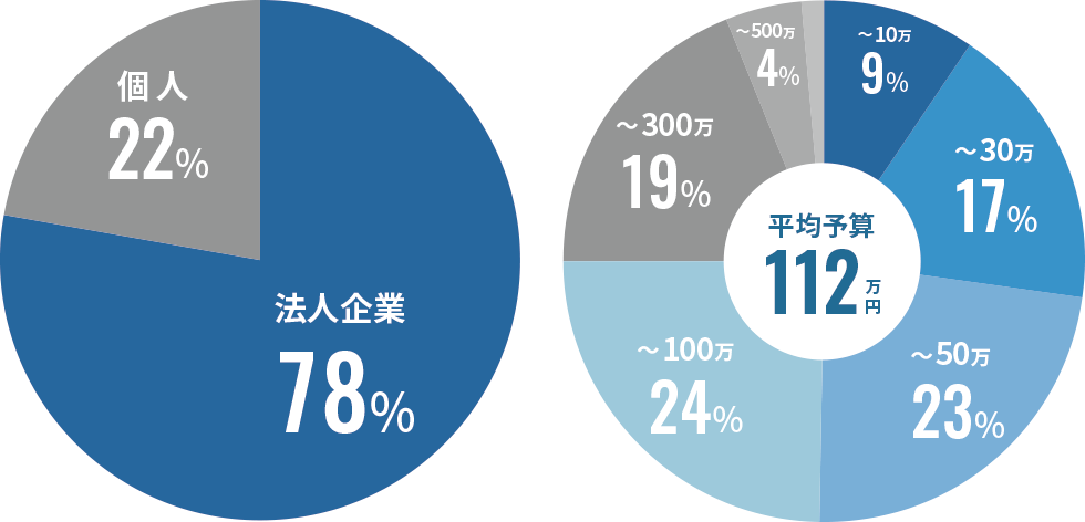 発注者の属性と発注予算