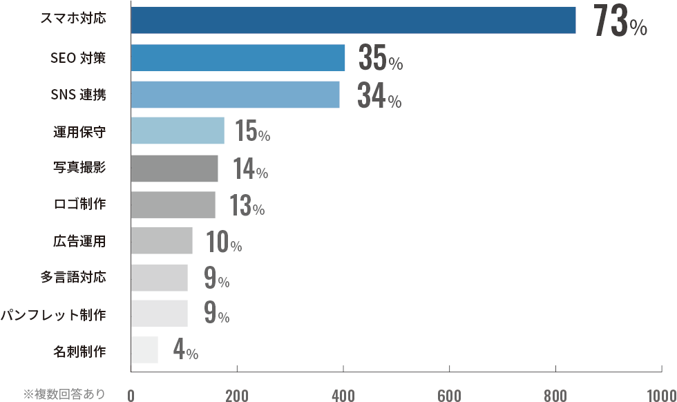ホームページ制作のオプション業務