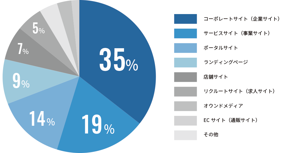 ホームページ制作の種類の内訳