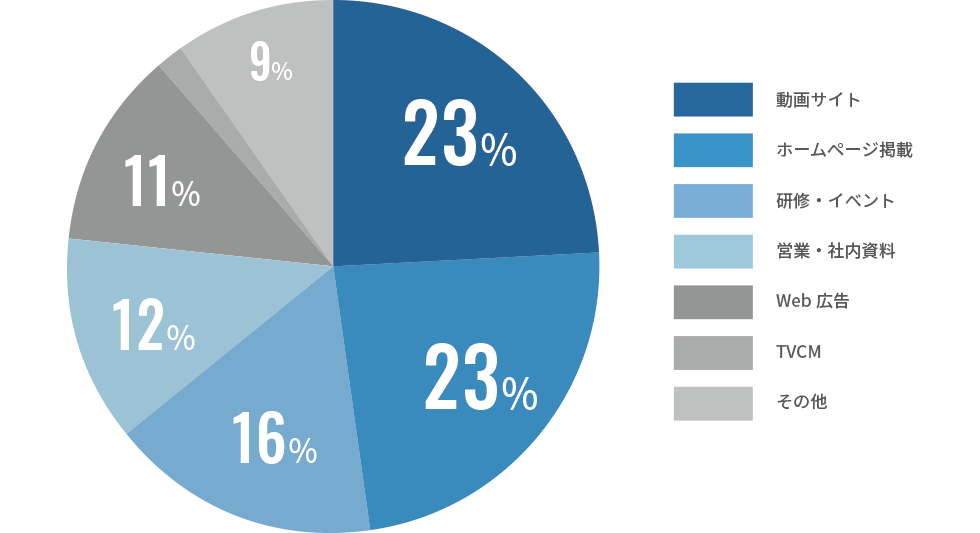 動画の使用場所