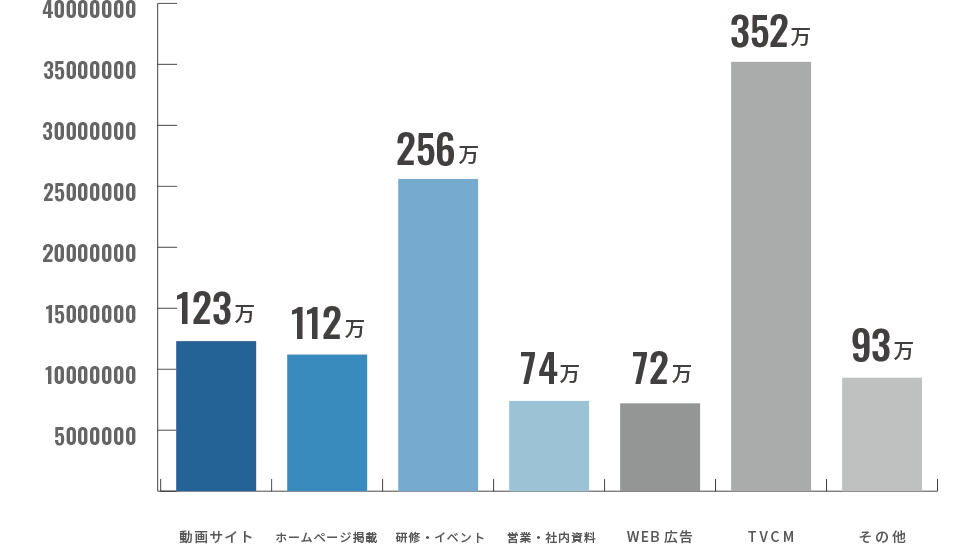 動画の使用場所ごとの平均予算