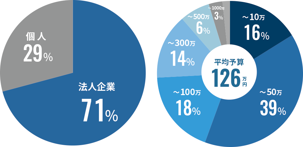 発注者の属性と発注予算