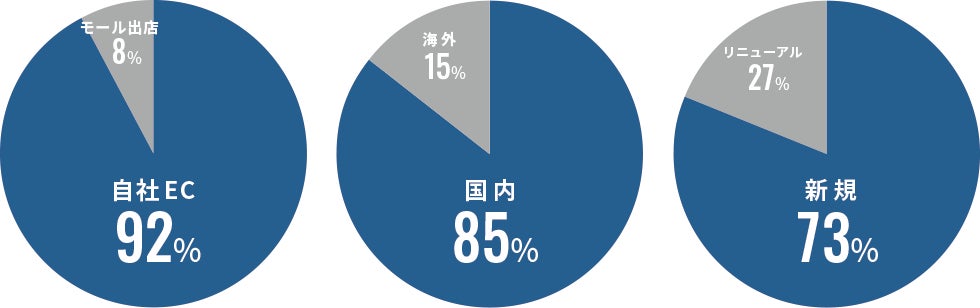 販売方法と販売先、制作種別