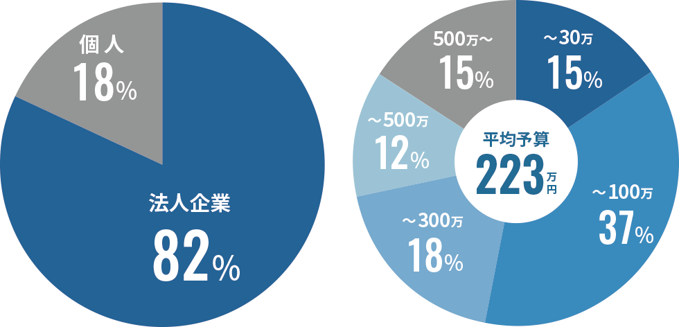 発注者の属性と発注予算