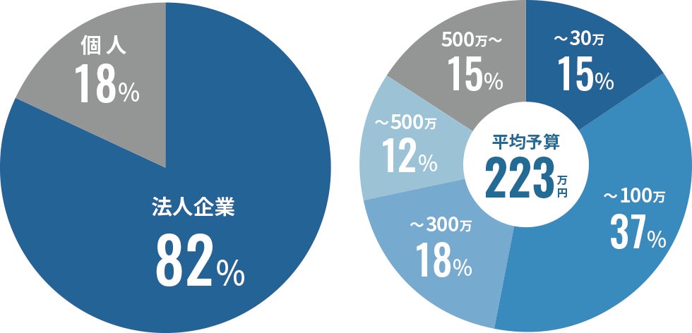 発注者の属性と発注予算