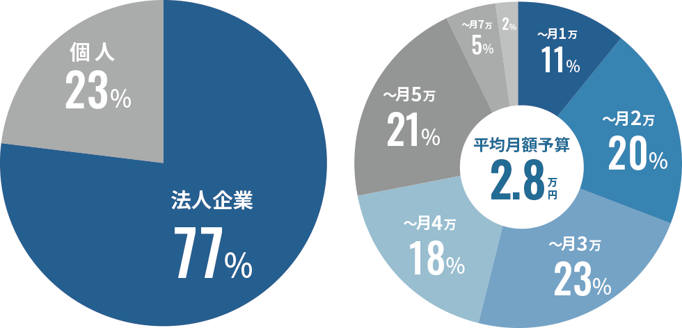 発注者の属性と発注予算