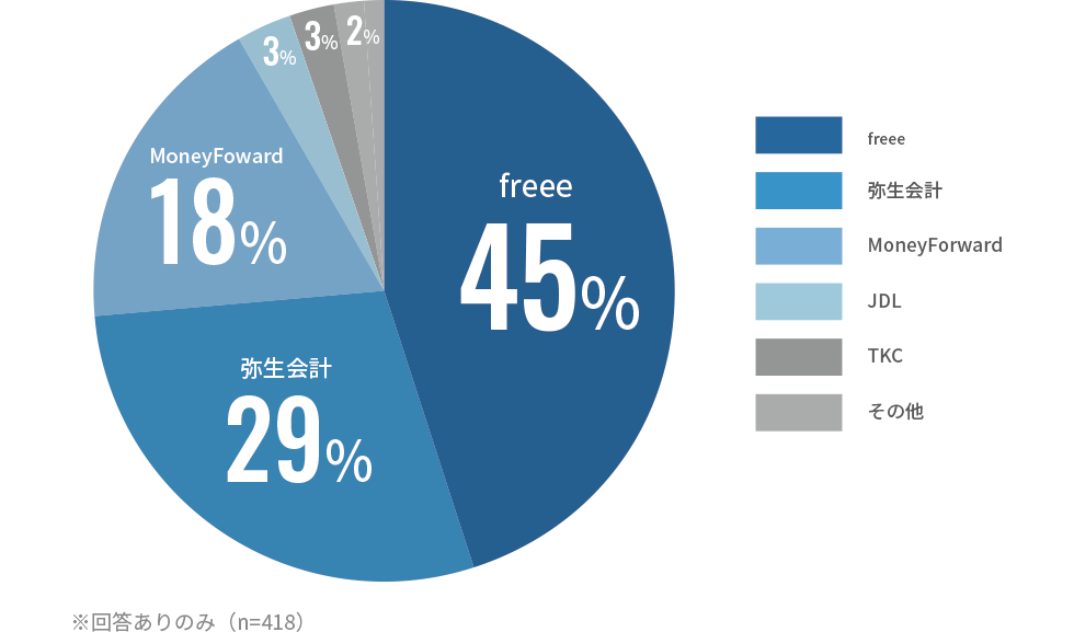会計ソフトの利用率