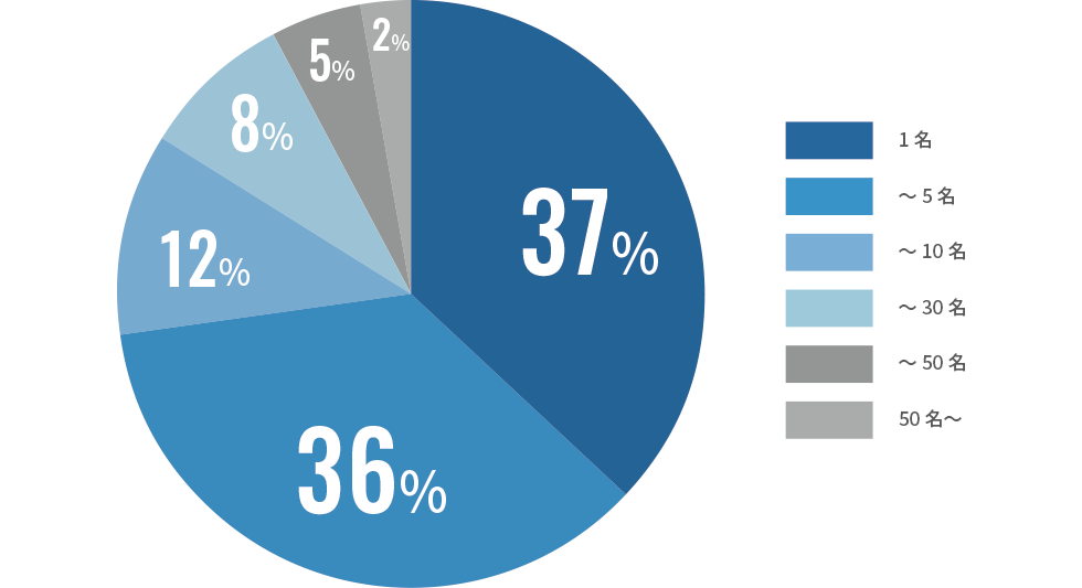 会社規模の割合