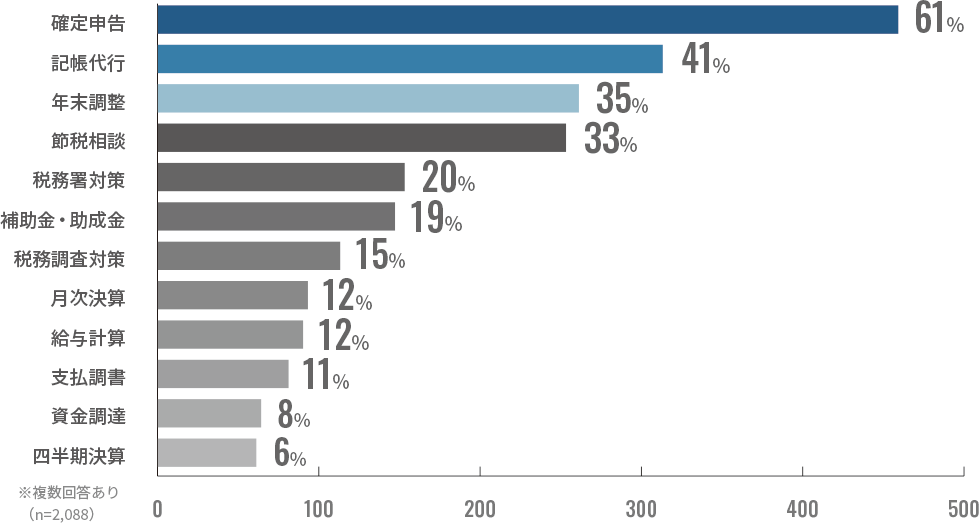 オプション業務