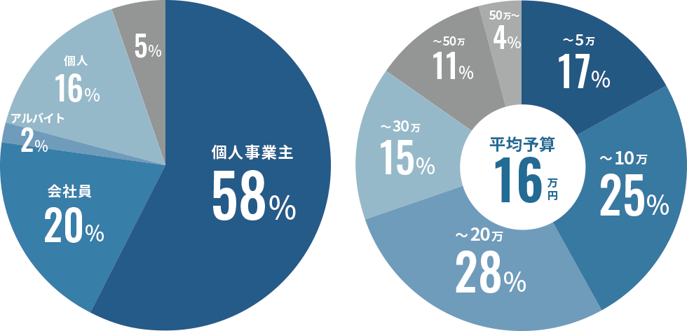 発注者の属性と発注予算