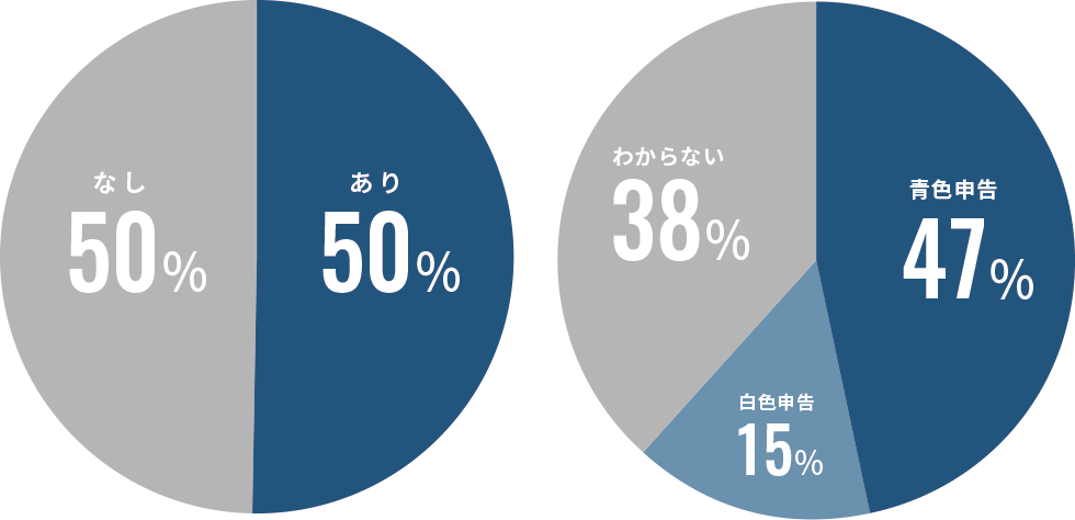 確定申告の経験と申告の種類