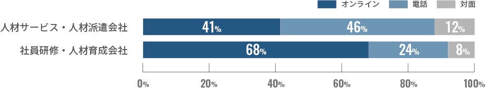 人材派遣・人材研修会社との打ち合わせ方法