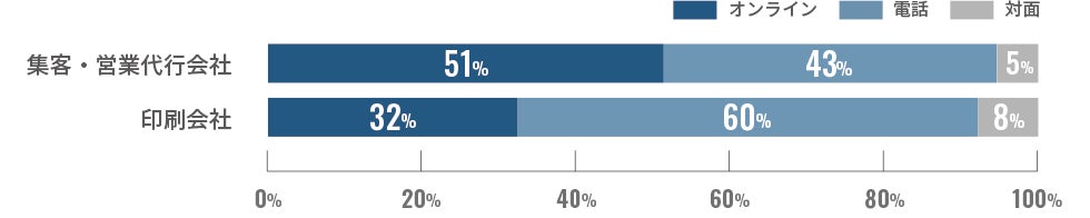 営業代行会社・印刷会社との打ち合わせ方法