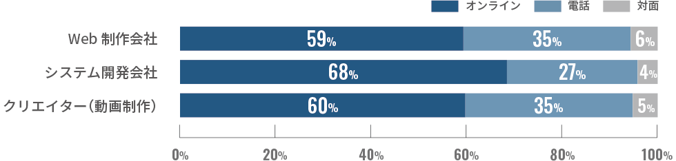 IT会社・クリエイターとの打ち合わせ方法