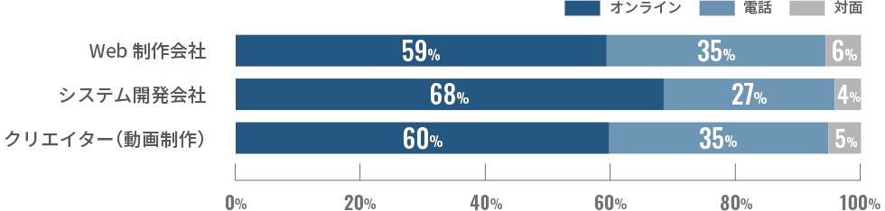IT会社・クリエイターとの打ち合わせ方法