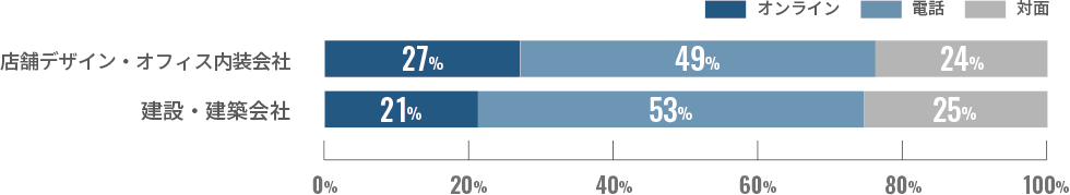 店舗・建築会社との打ち合わせ方法
