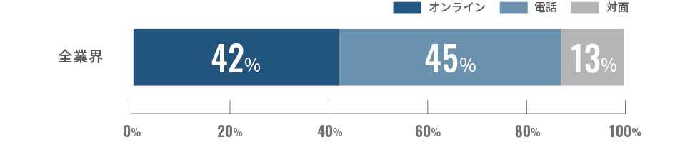 打ち合わせ方法の割合（全業種）