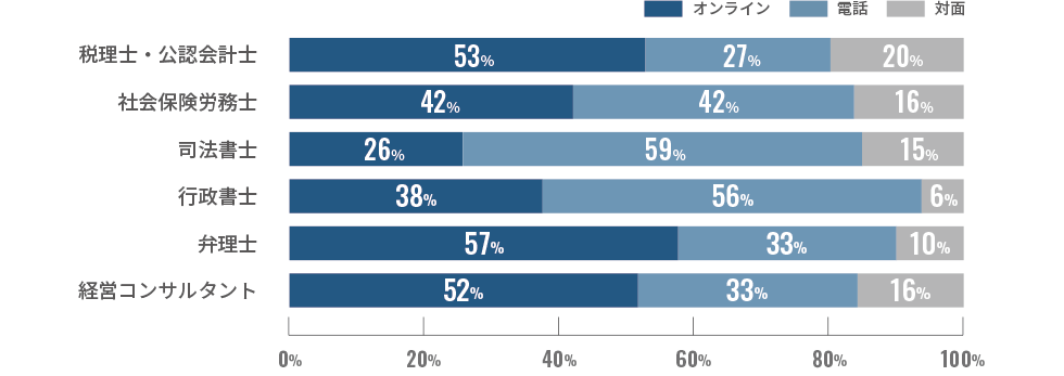士業・専門家との打ち合わせ方法