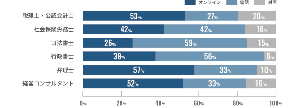 士業・専門家との打ち合わせ方法
