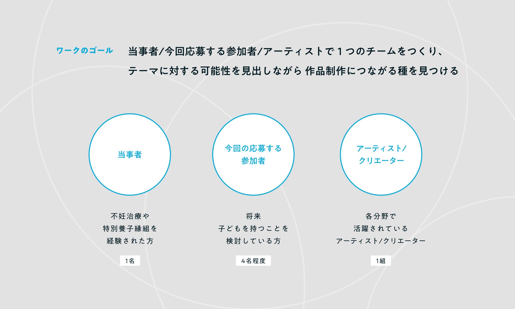 ※1グループの構成として【当事者×1名・プレ当事者×4名程度・アーティスト×1組】、４チームでのワークを想定しています。