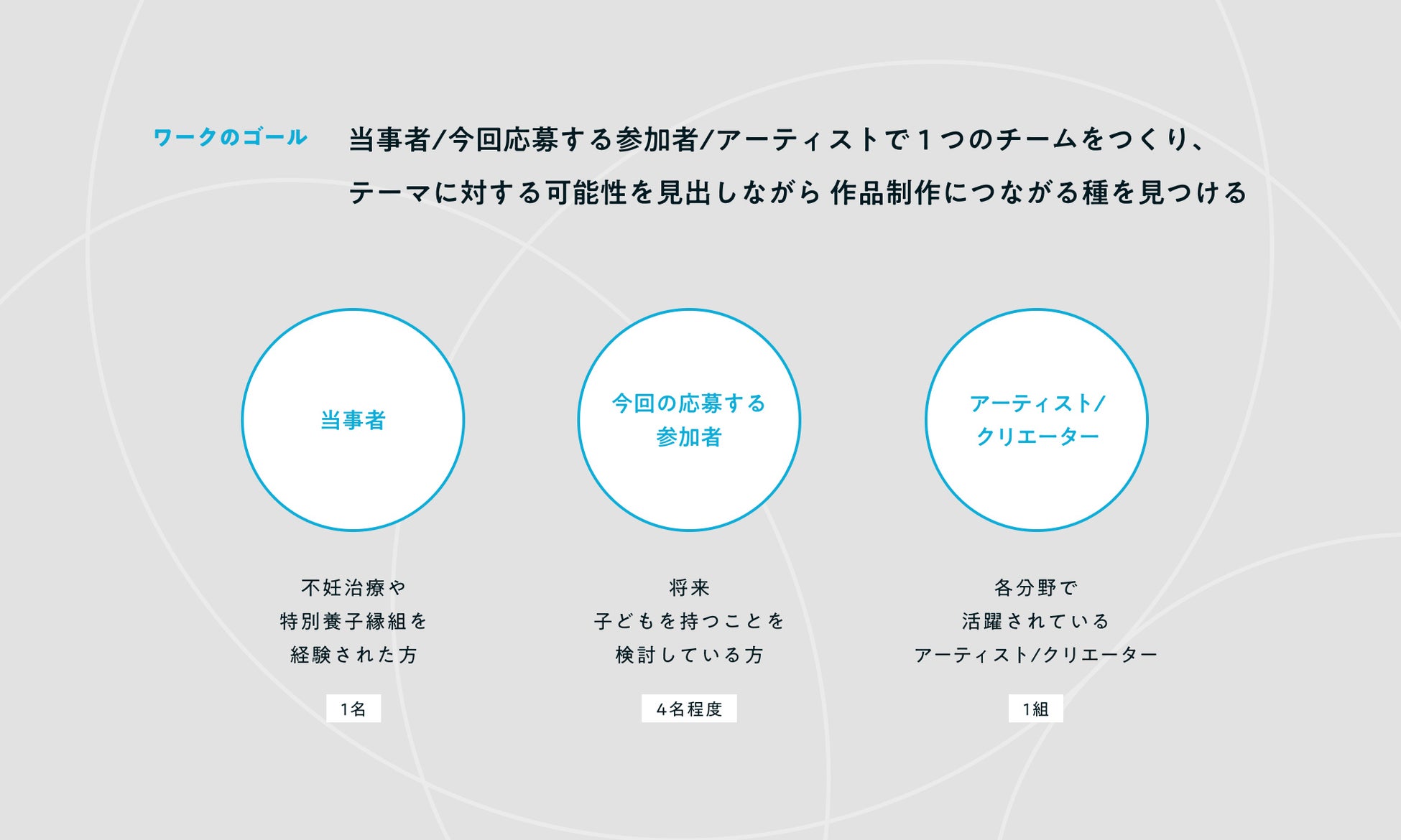 ※1グループの構成として【当事者×1名・プレ当事者×4名程度・アーティスト×1組】、4チームでのワークを想定しています。