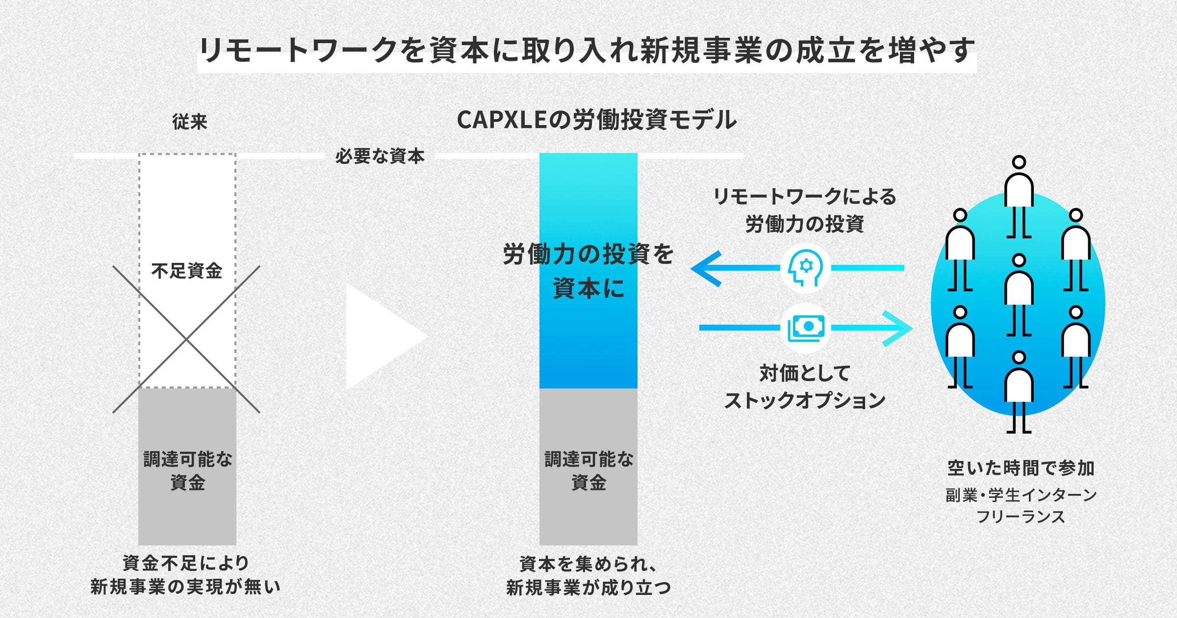労働投資型プラットフォームCAPXLE