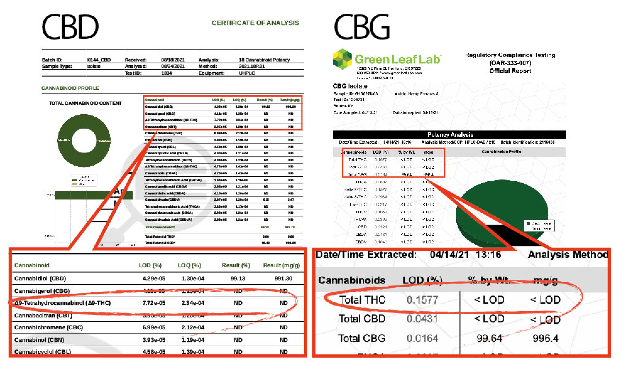  違法成分THCが含まれていないことが証明されています。
